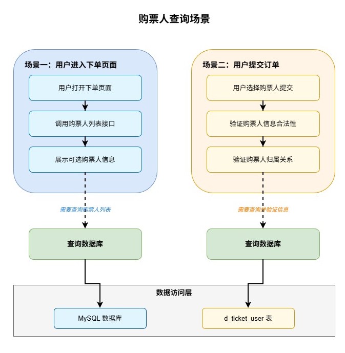 购票人查询场景-0178d778