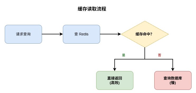 购票人缓存读取流程-5fd3491a
