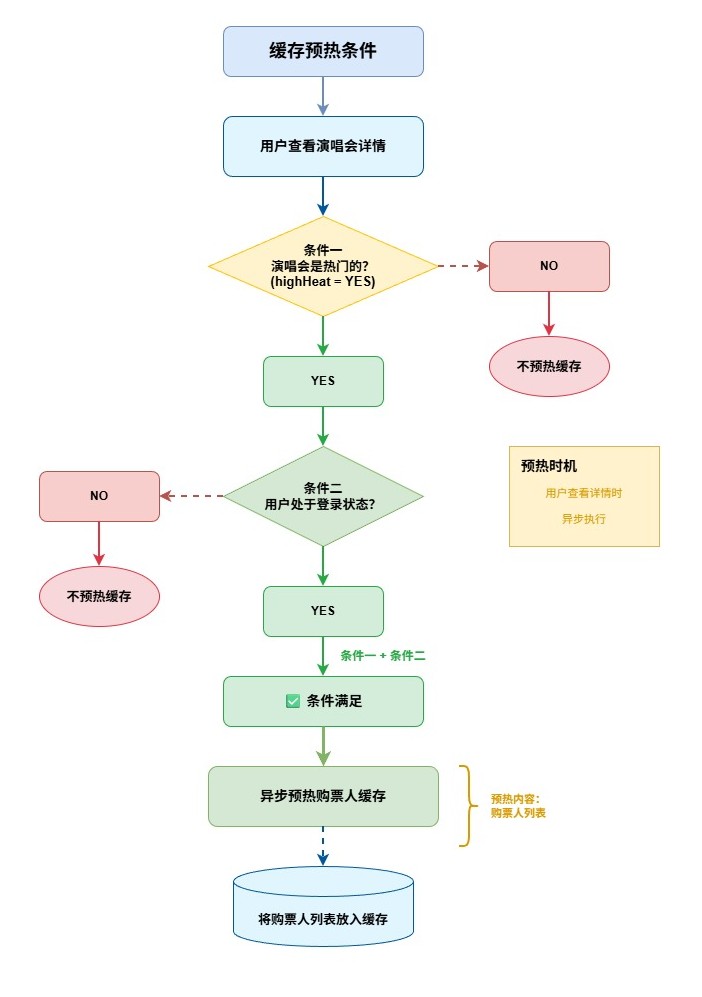 购票人缓存预热条件-984f3d62
