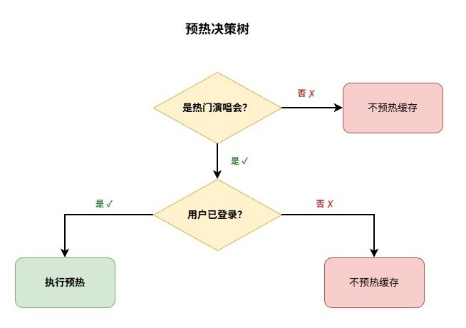 购票人预热决策树-66319ee4