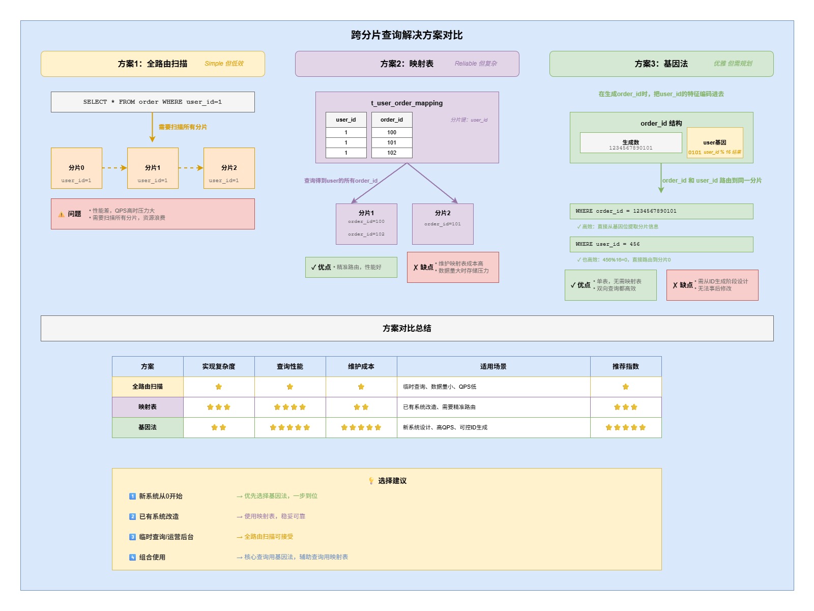 7-Blog/后端与微服务/assets/跨分片查询解决方案对比-78f33d69