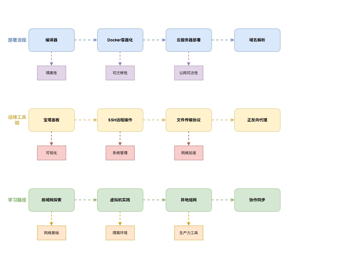 2-Learning/03-项目筑基/05-网络与项目/01-网络认知/assets/递进链条-401b04e4
