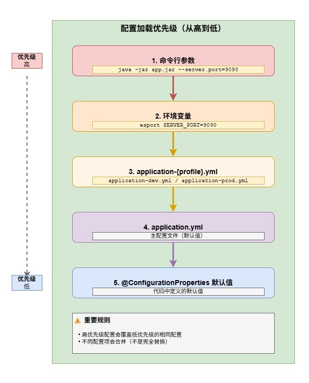 配置文件优先级-20cf86f9