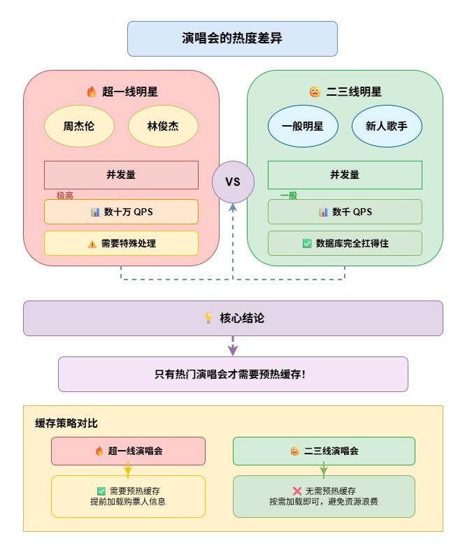 需要把所有用户的购票人都放进缓存吗-e191d668