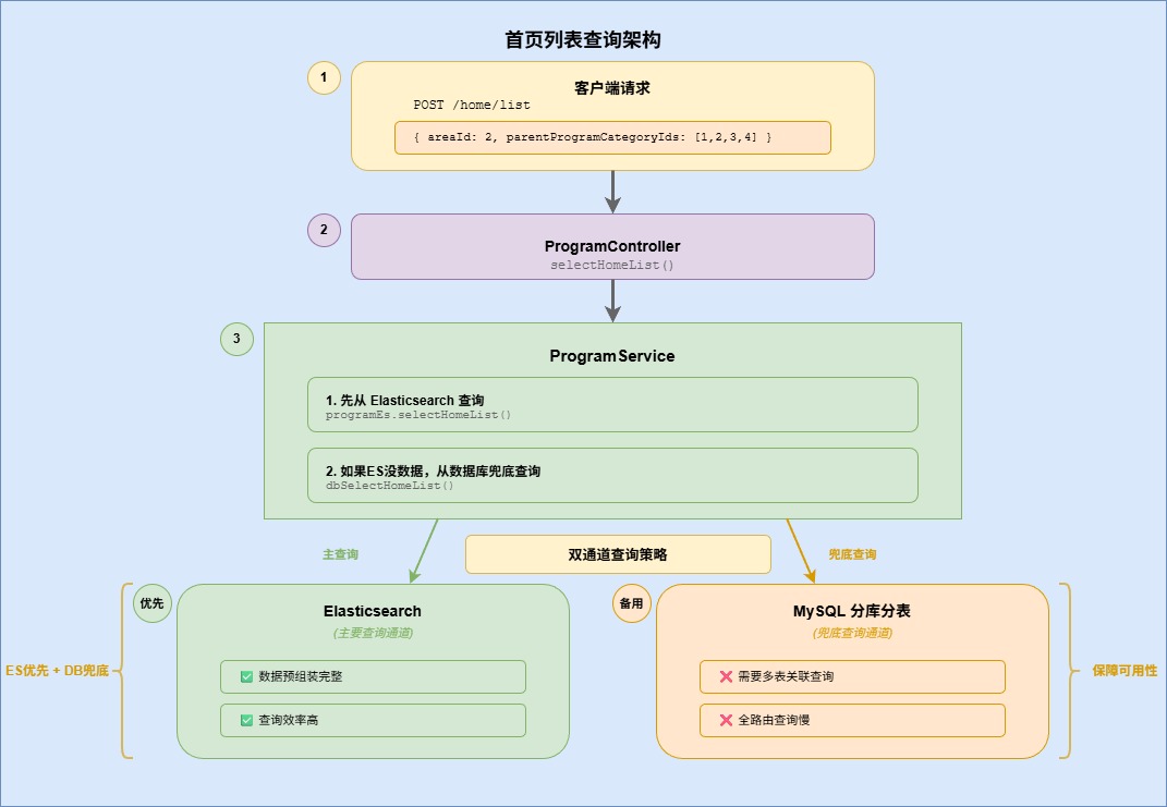 首页列表查询架构-8294a913