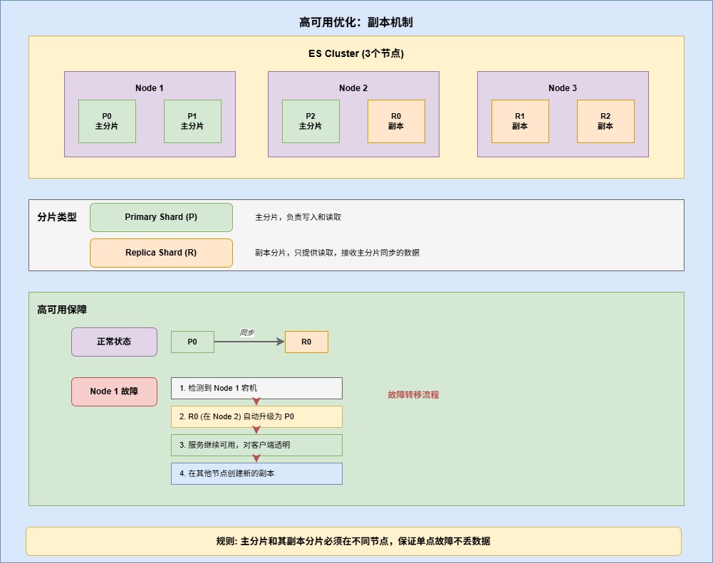 7-Blog/后端与微服务/assets/高可用优化：副本机制-27535f46
