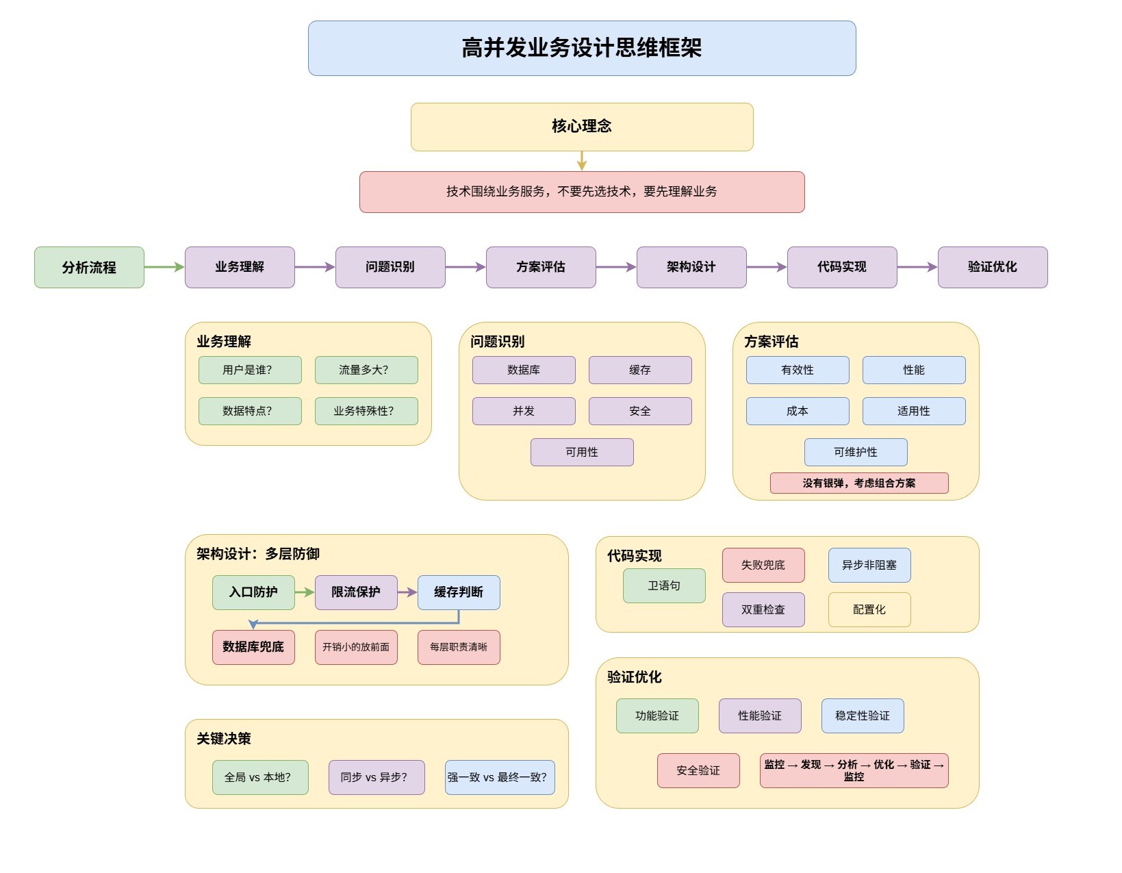 高并发业务设计思维框架-c4133625