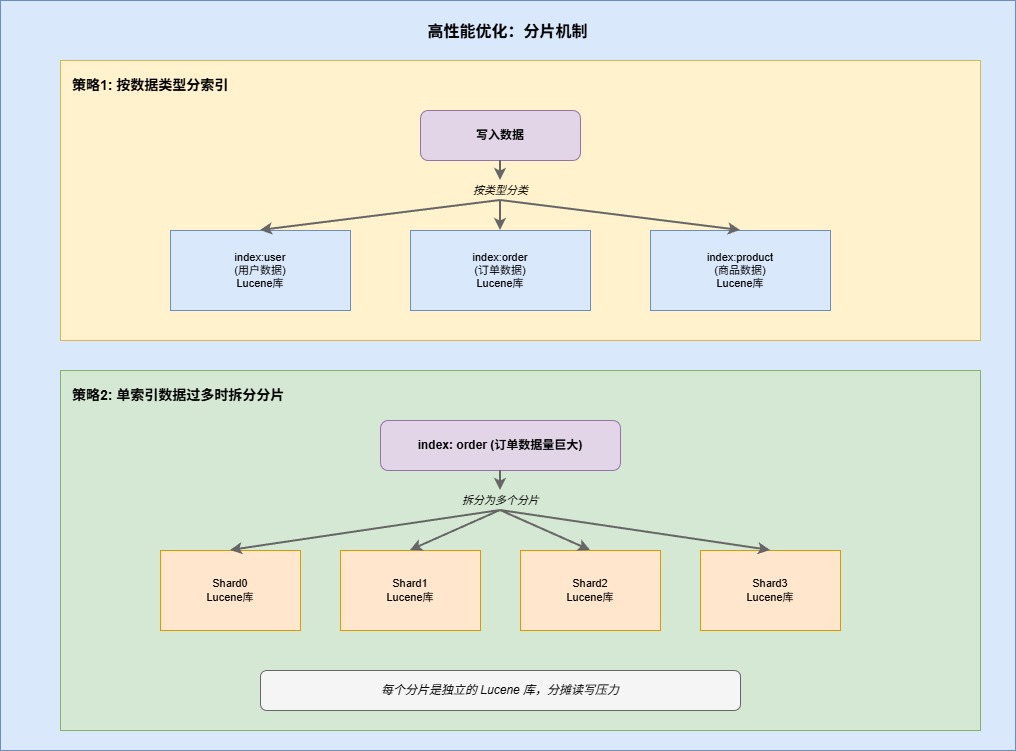 7-Blog/后端与微服务/assets/高性能优化：分片机制-6bcd256e