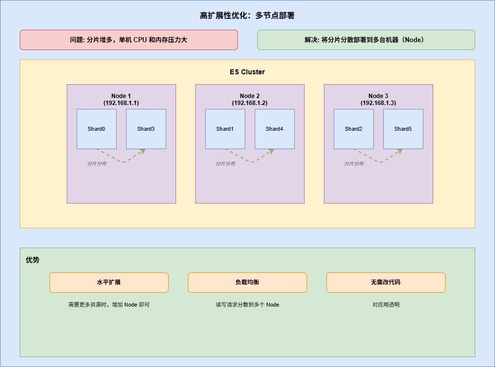 7-Blog/后端与微服务/assets/高扩展性优化：多节点部署-fa229e0c
