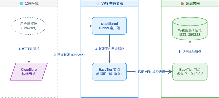 2-Learning/03-项目筑基/05-网络与项目/03-再次出发/assets/12c4722c40ceb5ea07785afa5fba5755-12c4722c