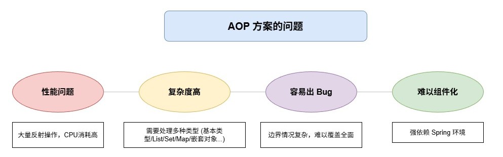 7-Blog/后端与微服务/assets/AOP_方案的问题-db9217a3