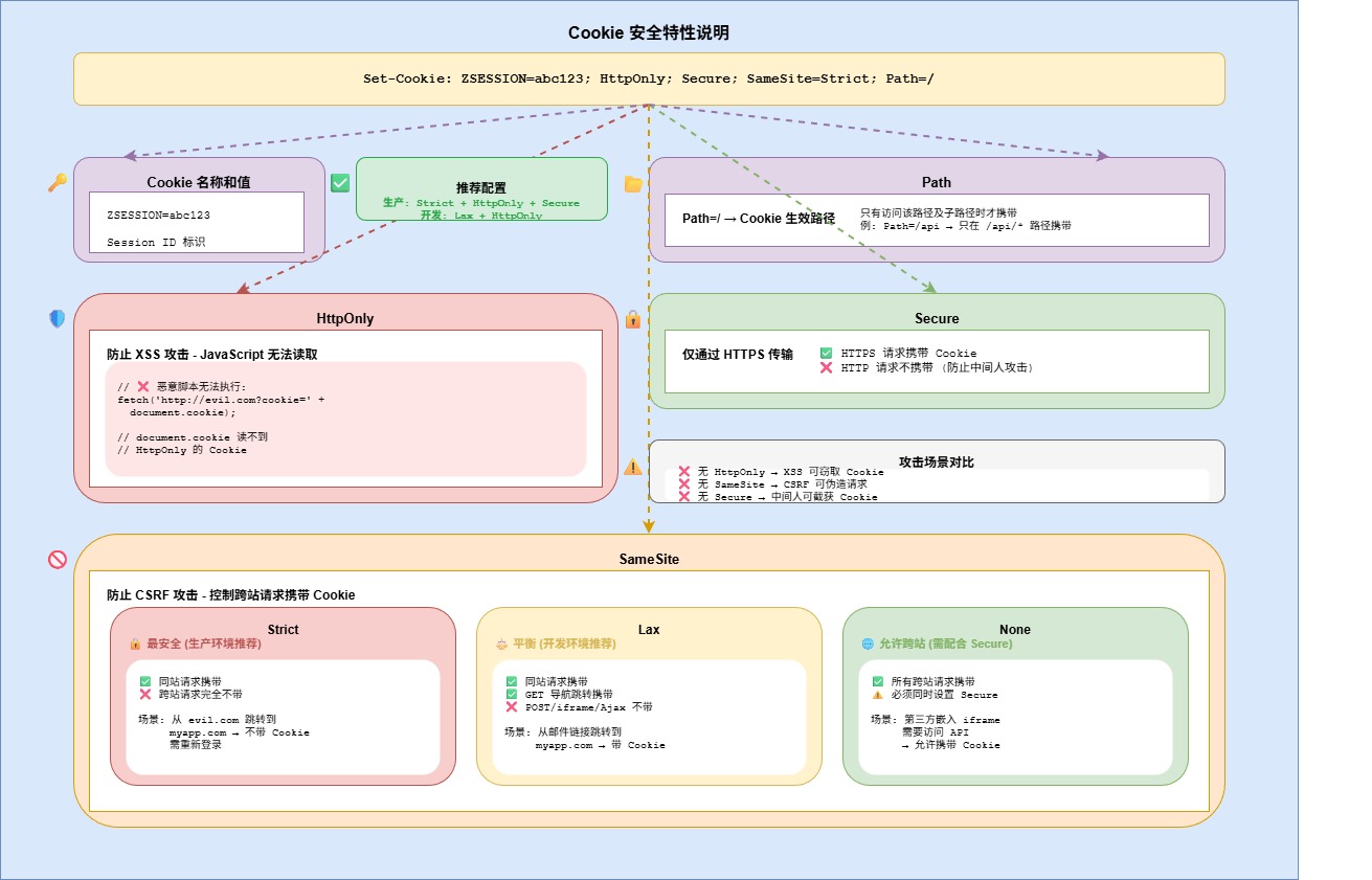 Cookie_安全特性-f4929deb