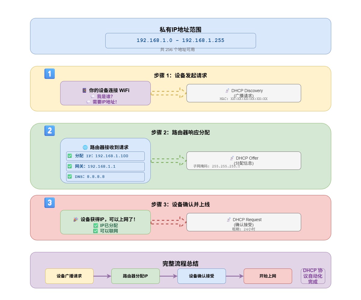 2-Learning/03-项目筑基/05-网络与项目/01-网络认知/assets/DHCP地址分配-2df794af