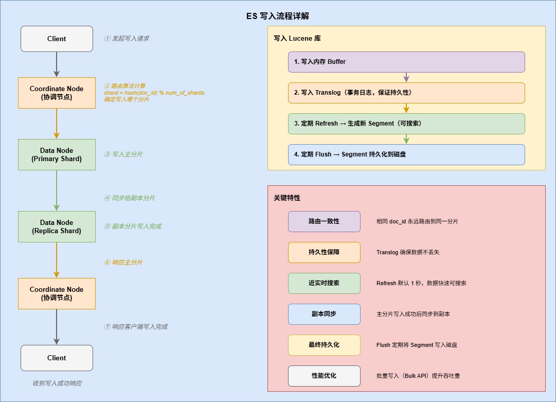 7-Blog/后端与微服务/assets/ES_写入流程详解-4fcf1ad9