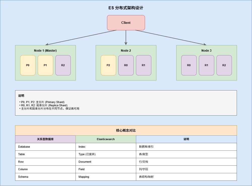 7-Blog/后端与微服务/assets/ES_分布式架构设计-01752588