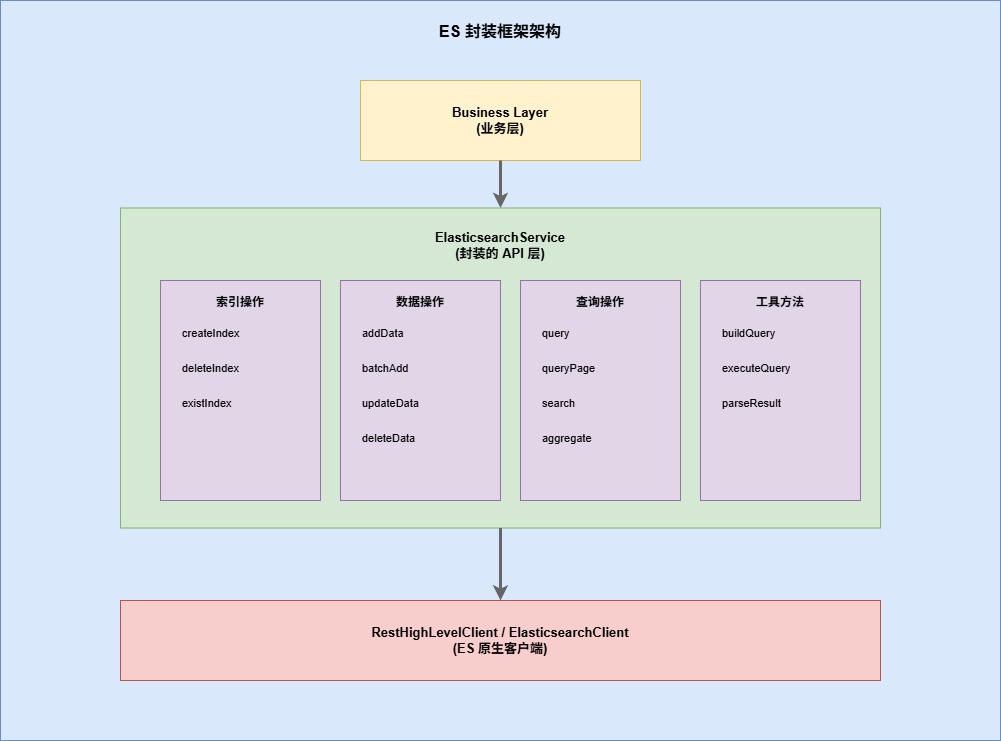 7-Blog/后端与微服务/assets/ES_封装框架架构-9d1b66fd