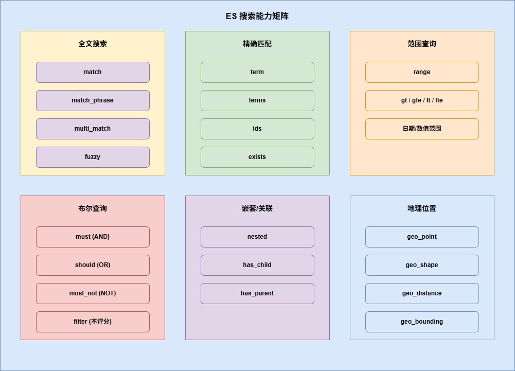 7-Blog/后端与微服务/assets/ES_搜索能力矩阵-cd6c4c21