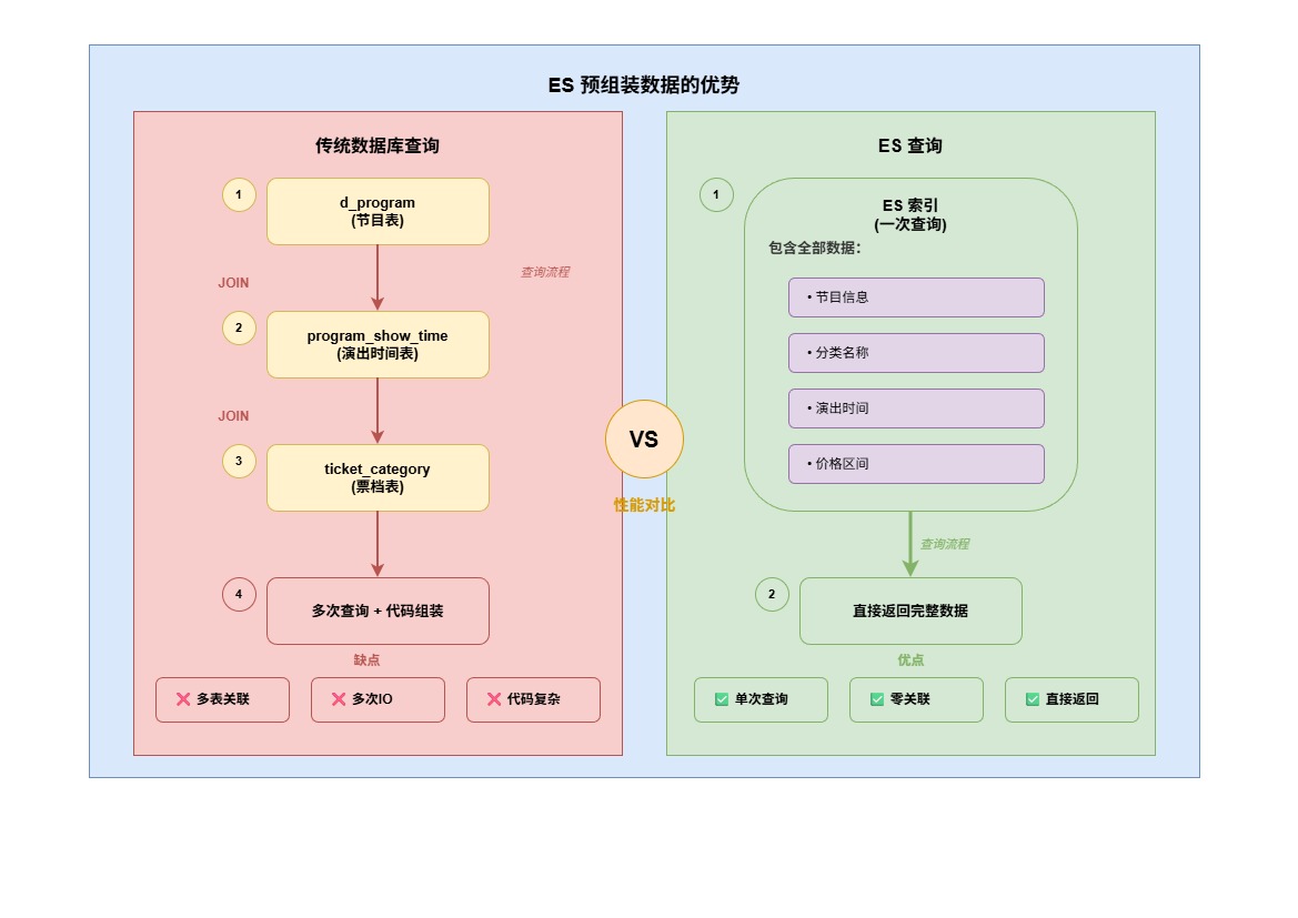 ES_预组装数据的优势-081f76de