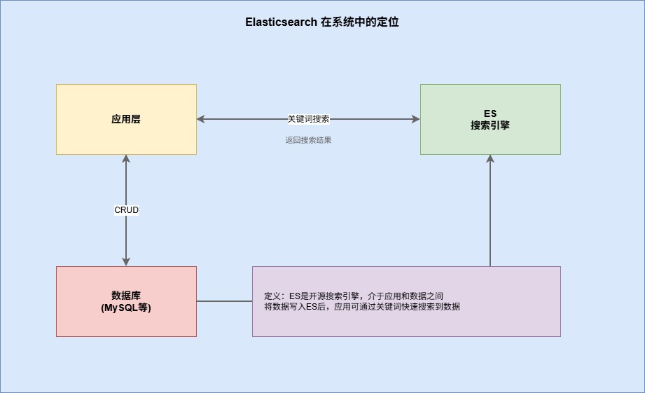 7-Blog/后端与微服务/assets/Elasticsearch_在系统中的定位-9b2df756