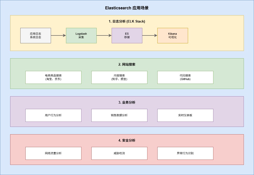 7-Blog/后端与微服务/assets/Elasticsearch_应用场景-39904ef5