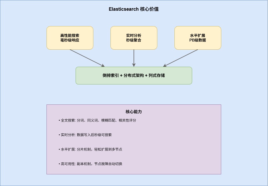 7-Blog/后端与微服务/assets/Elasticsearch_核心价值-0a0cdb5f
