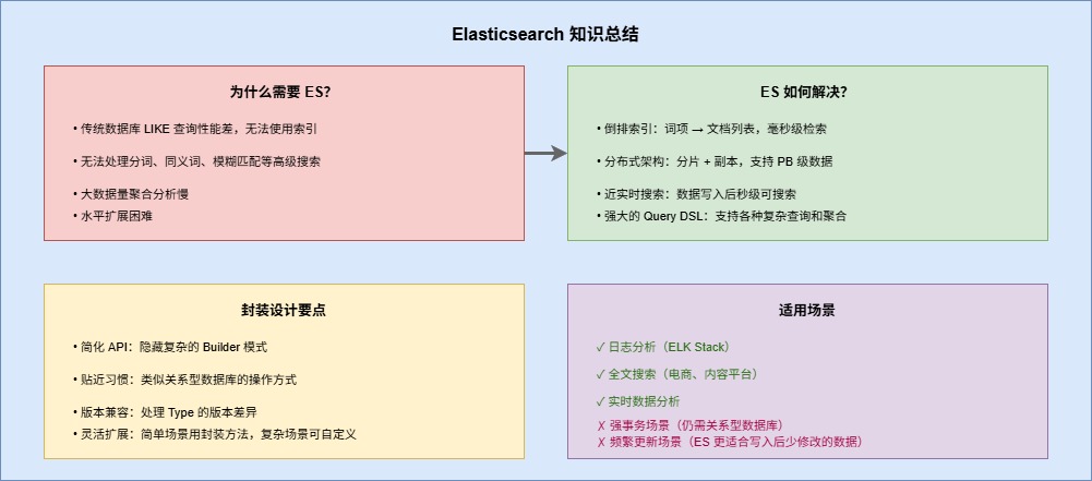 7-Blog/后端与微服务/assets/Elasticsearch_知识总结-3b295165