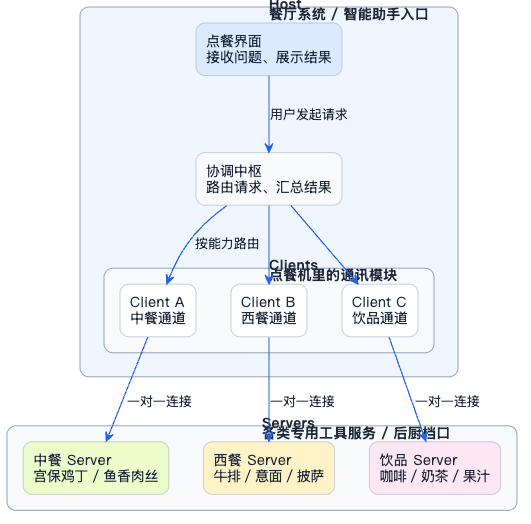 7-Blog/AI技术/MCP详细解析/assets/Fhc4kYwHIHp0P7OheLQ6x7LS1Off-38c173f3