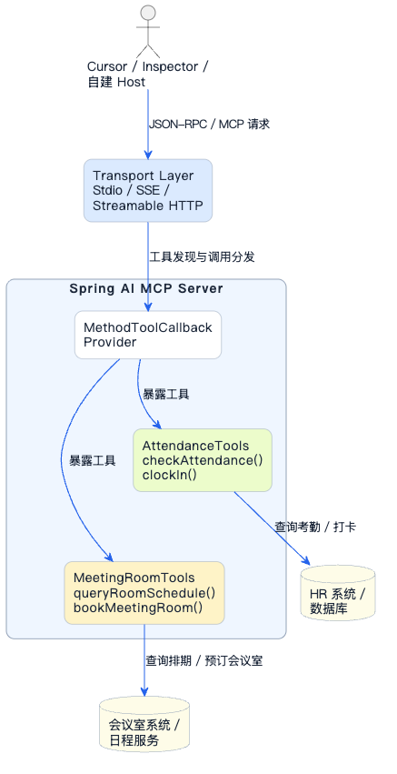 2-Learning/05-项目/08-企业级项目深读/01-SuperAgent/06-系统讲解AI相关技术/05-MCP详细解析/assets/FkRpckYVh6LzTped4fYmeNegb3So-55d8f29e