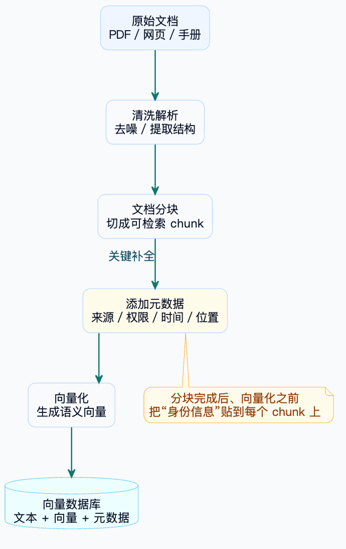 7-Blog/AI技术/RAG详细解析/assets/Fkdl3jVR-rZOMggNsjw7q16IZfwu-69e88c42