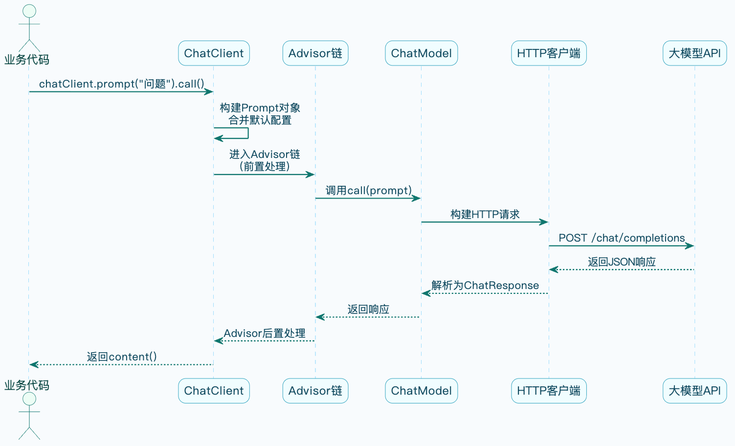 2-Learning/05-项目/08-企业级项目深读/01-SuperAgent/06-系统讲解AI相关技术/06-SpringAI详细解析/assets/Fld1QGkdadyyUI0HNGgoYmBs0RY9-7ab637a9