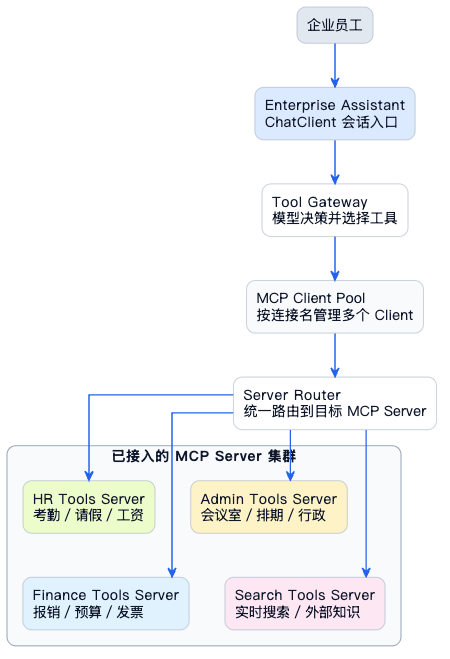 2-Learning/05-项目/08-企业级项目深读/01-SuperAgent/06-系统讲解AI相关技术/05-MCP详细解析/assets/FliY7gNu9oQXNDNhD20wZAP1VvS_-d21064cf