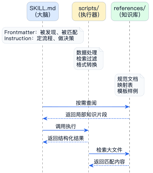 2-Learning/05-项目/08-企业级项目深读/01-SuperAgent/06-系统讲解AI相关技术/07-Skills详细解析/assets/FnLVXnNiNG7q-sXHEUjT2af9uiPY-06cefac5