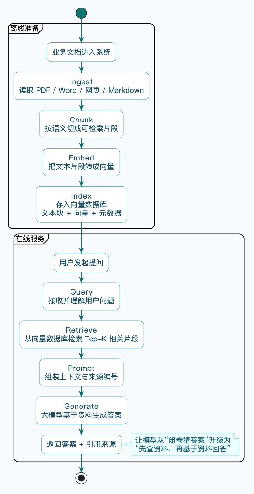 2-Learning/05-项目/08-企业级项目深读/01-SuperAgent/06-系统讲解AI相关技术/03-RAG详细解析/assets/FnT7kV8CqhZK1EwSpjSpUDcgAUSP-1dce7b99