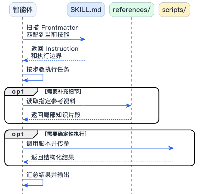 7-Blog/AI技术/Skills详细解析/assets/FoL1e-Cc9fa_CilQM9HY22f3JLLr-fc3dbe14
