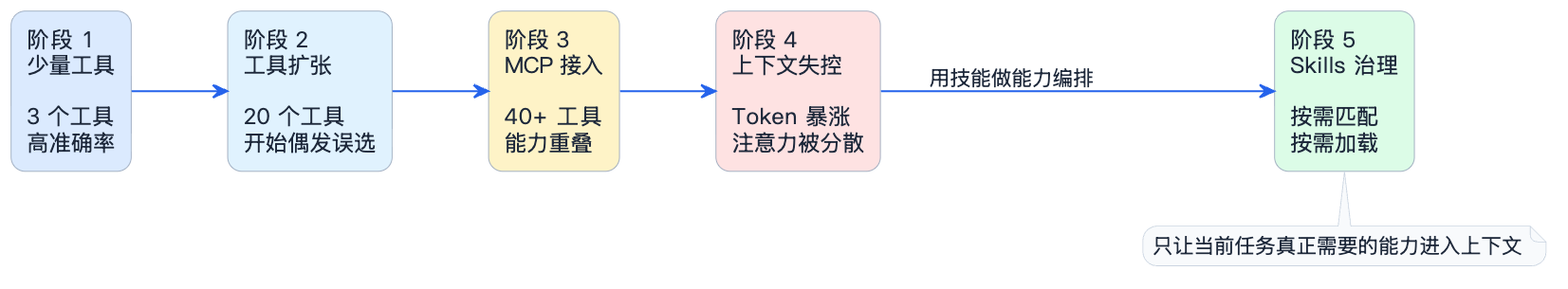 2-Learning/05-项目/08-企业级项目深读/01-SuperAgent/06-系统讲解AI相关技术/07-Skills详细解析/assets/FolUPNKoQCJURiXxsaZlwplpQkZH-68954834