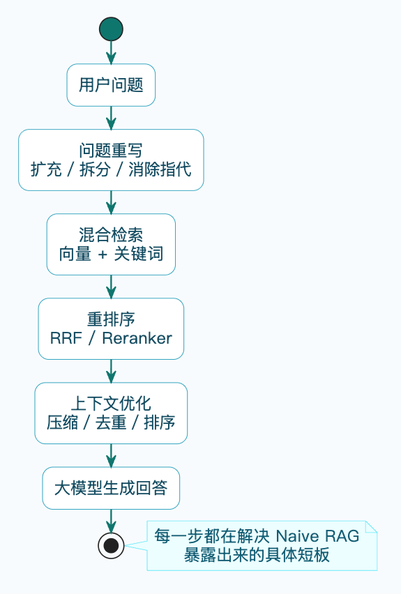 7-Blog/AI技术/RAG详细解析/assets/FowZJl8GE2UColhLB2LKV9w0WZnr-73049f4b