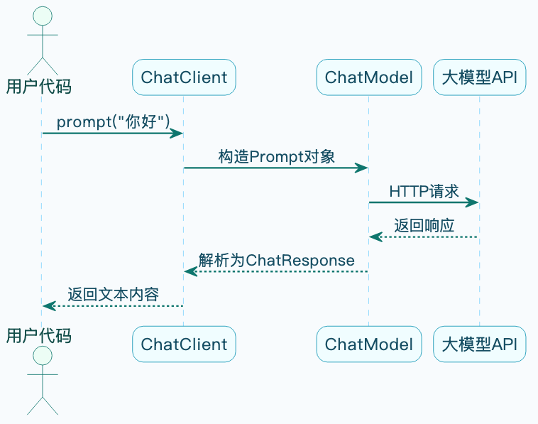 7-Blog/AI技术/SpringAI详细解析/assets/FpIMckkQgn04UdnPzkxD9JC6S0r_-2ee5fb87