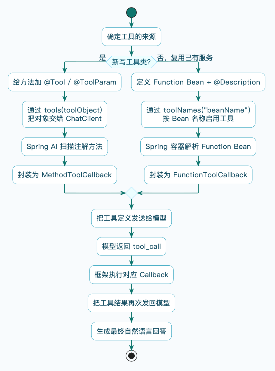 2-Learning/05-项目/08-企业级项目深读/01-SuperAgent/06-系统讲解AI相关技术/04-FunctionCall详细解析/assets/Fq5XKkj8EvJU9icJ6Tu5TPj9F5b2-ea0a4530