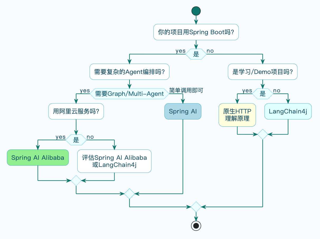 2-Learning/05-项目/08-企业级项目深读/01-SuperAgent/06-系统讲解AI相关技术/06-SpringAI详细解析/assets/FqW_wXnEqb6-7RuN3qPdn47L_62F-2c0f3c9f