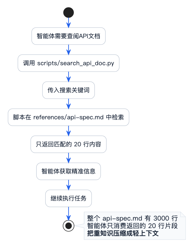 2-Learning/05-项目/08-企业级项目深读/01-SuperAgent/06-系统讲解AI相关技术/07-Skills详细解析/assets/FqpCTHWP-ce8RY-TYn3isKHNIRSN-4d0be518