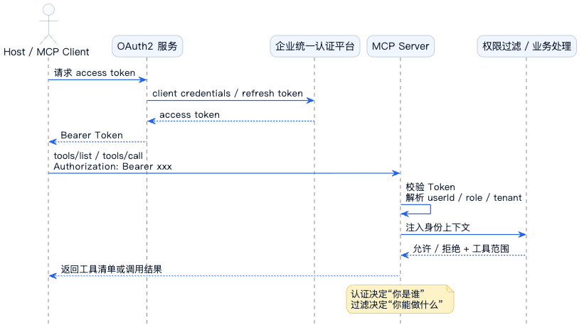 7-Blog/AI技术/MCP详细解析/assets/FrpL53PHdtWdDCvUabBB8AIhv64D-d0ef5406