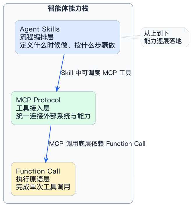 2-Learning/05-项目/08-企业级项目深读/01-SuperAgent/06-系统讲解AI相关技术/07-Skills详细解析/assets/Fry0xaj_FvO6EtQ4NWHDUsKtj05R-6b731f15