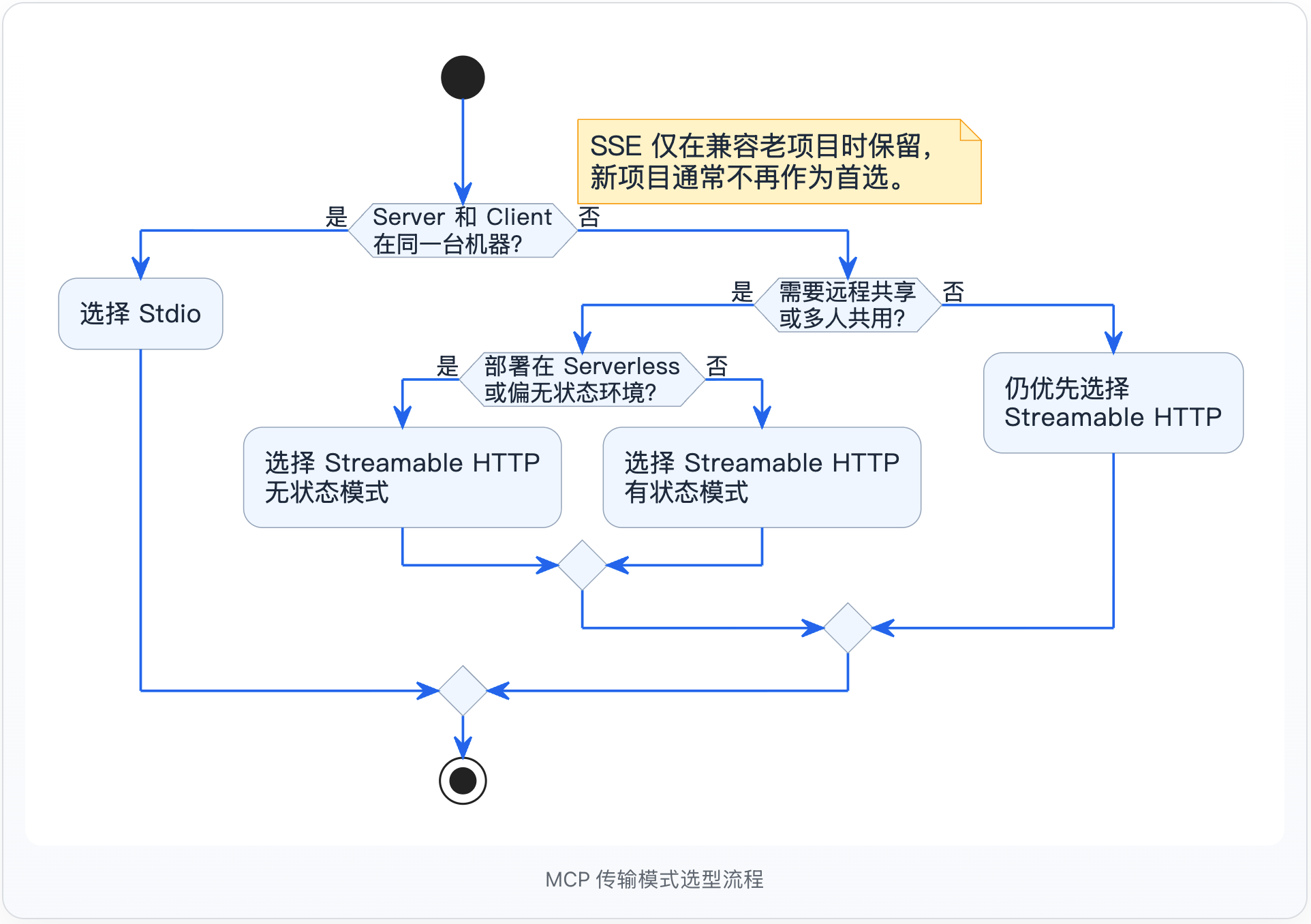 2-Learning/05-项目/08-企业级项目深读/01-SuperAgent/06-系统讲解AI相关技术/05-MCP详细解析/assets/FsKc7fD82CkKdAgPTBBiTveMjbtM-5e420ea3