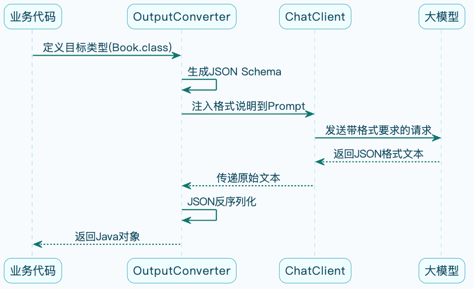 2-Learning/05-项目/08-企业级项目深读/01-SuperAgent/06-系统讲解AI相关技术/06-SpringAI详细解析/assets/FsN7vjgN4XUWjLacWbIqmtp-tdXF-10bd9dc0