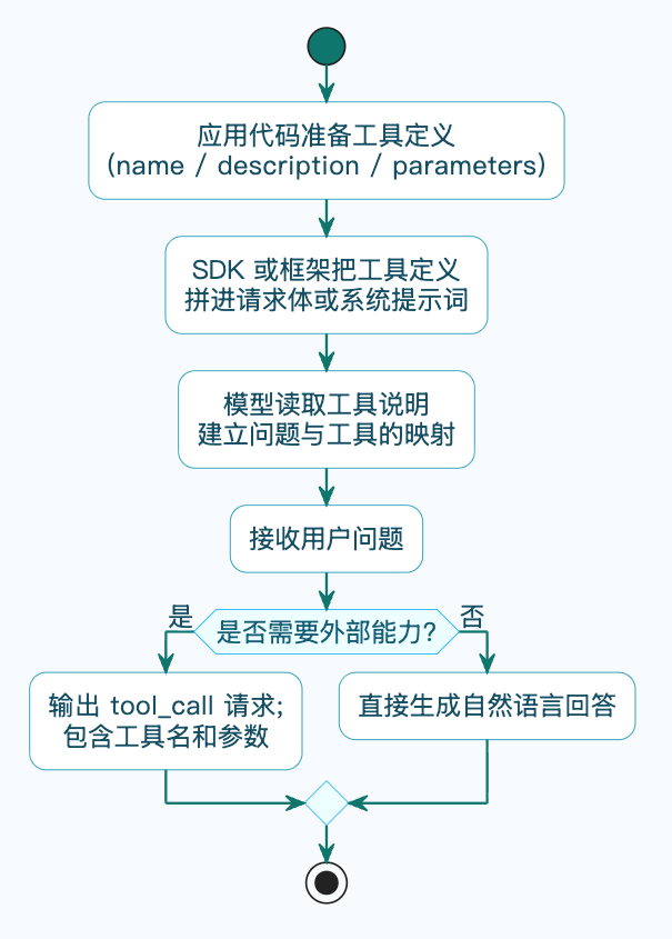 7-Blog/AI技术/FunctionCall详细解析/assets/Fsnqe9X54xS3zTiuyFeTVOTH_8wA-ac223a28