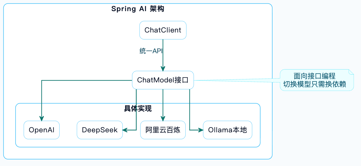 2-Learning/05-项目/08-企业级项目深读/01-SuperAgent/06-系统讲解AI相关技术/06-SpringAI详细解析/assets/FuafZg-ceEN_4qXpaUWx80YrGoqO-66beae92