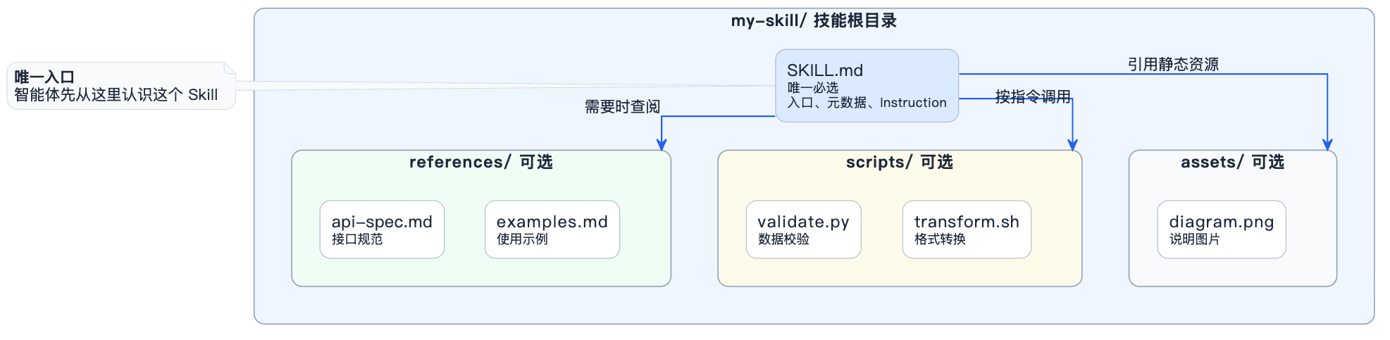 7-Blog/AI技术/Skills详细解析/assets/Fue8DQEp0fTKCWPc7xyLKiB9cTiN-db1f2a4e