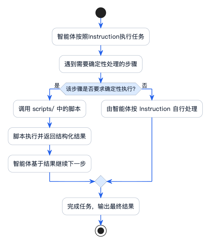 7-Blog/AI技术/Skills详细解析/assets/Fuim9Oc_vZWO98qnCcXvLkoLNtTZ-81175d75