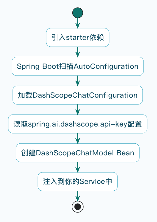 2-Learning/05-项目/08-企业级项目深读/01-SuperAgent/06-系统讲解AI相关技术/06-SpringAI详细解析/assets/Fv9d3XN53yLLZ7x5K_8YF-4Dd_DZ-e63d550d