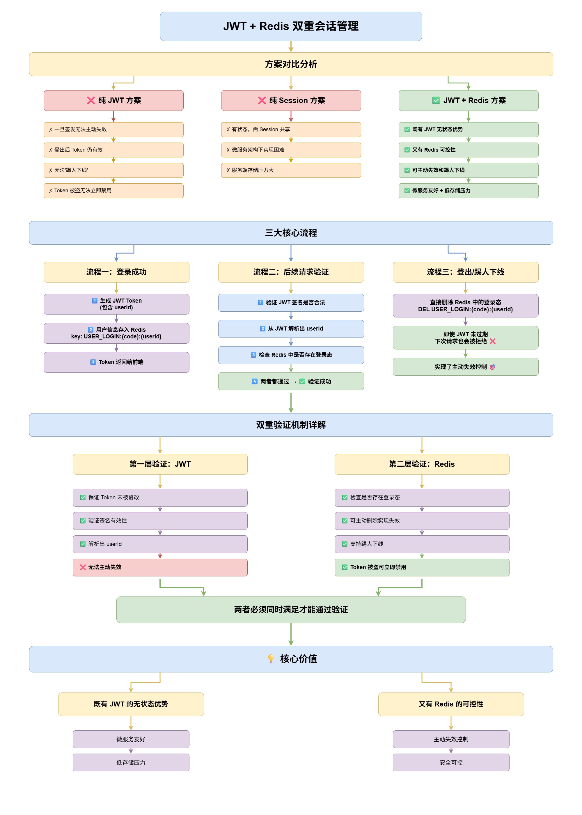 JWT + Redis 双重会话管理-b0d74a59